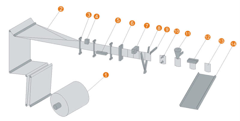 Form - Fill - Seal Horizontal Bag, Pouch / Sachet Packaging Machine