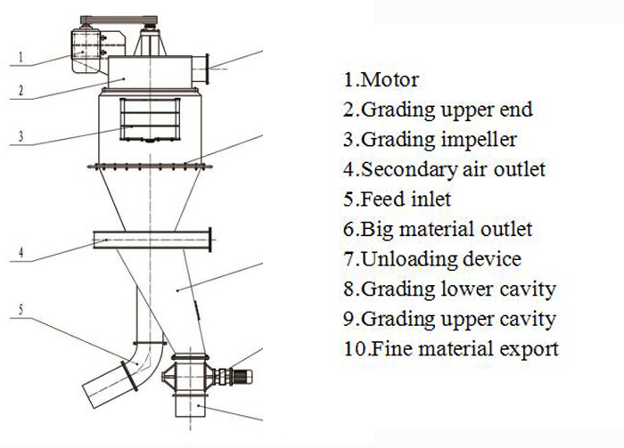 Cyclone Classifier Dry Powder Air Classifier