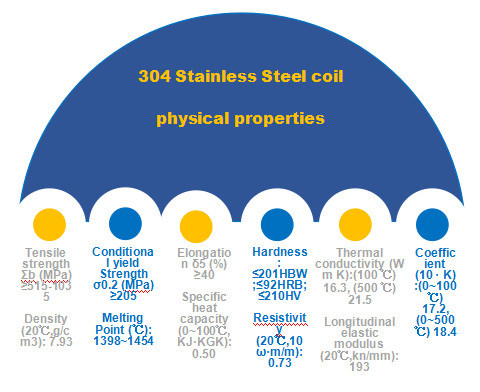 304 Stainless Steel Coil Prices