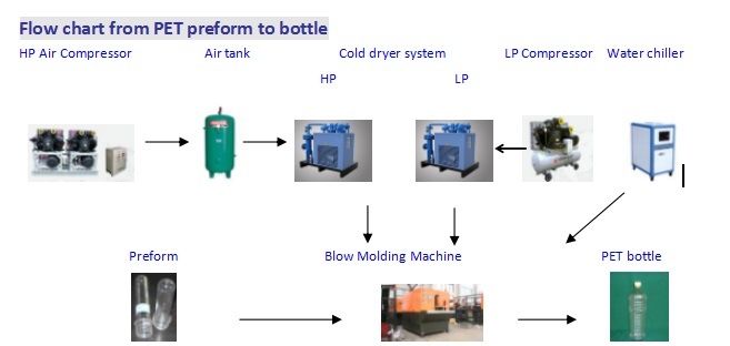 Pet Bottle Blowing Processing Machine Suppliers From China