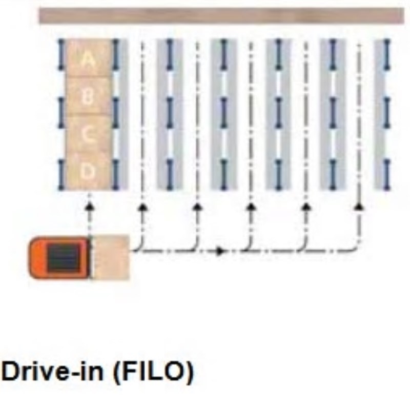 Fifo First in First out Drive in Racking System