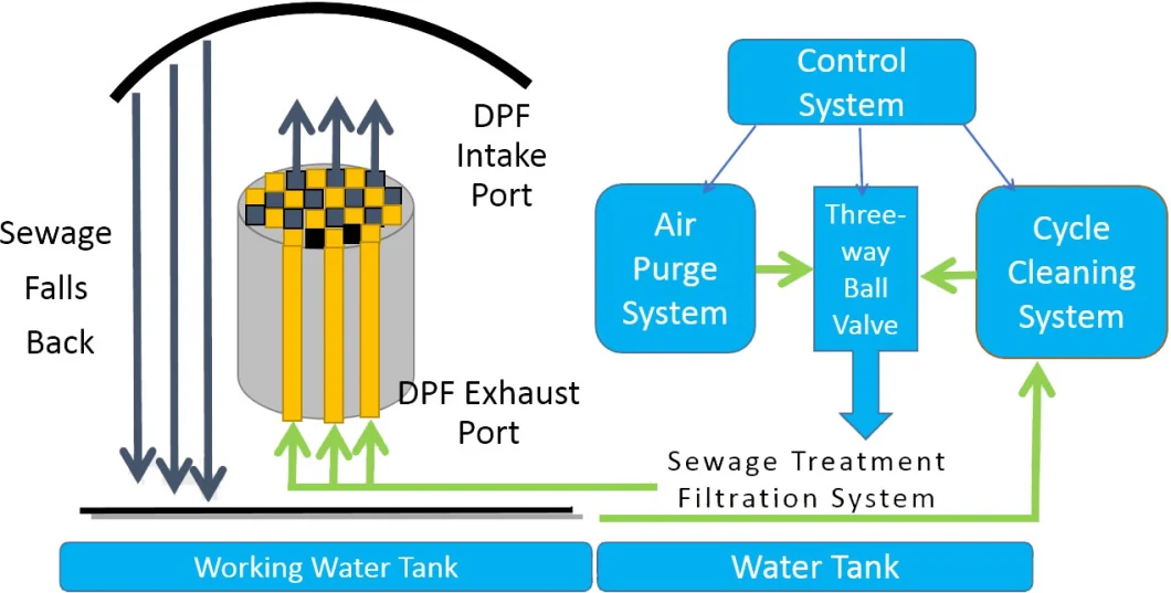 Auto Parts Diesel Particulate Filter Element DPF Filter Cleaner Machine