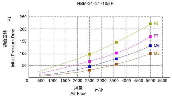 Primary Efficiency Merv 5-6 G3 Synthetic Pocket Air Filter