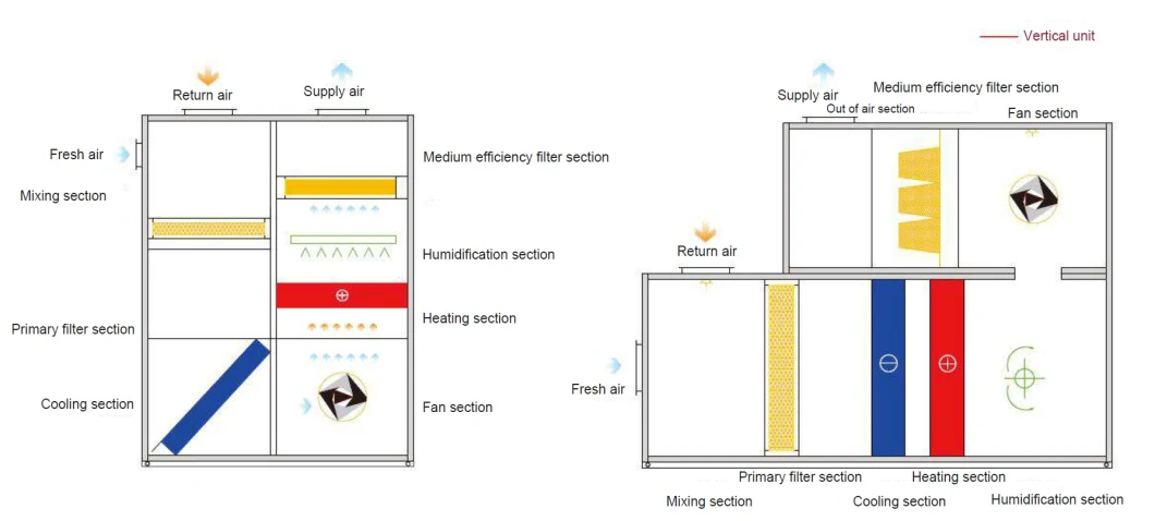 Clean Room High Efficiency Filter Dx Air Handling Unit (AHU)