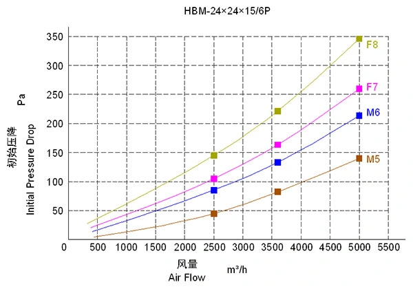 Primary Efficiency Merv 5-6 G3 Synthetic Pocket Air Filter