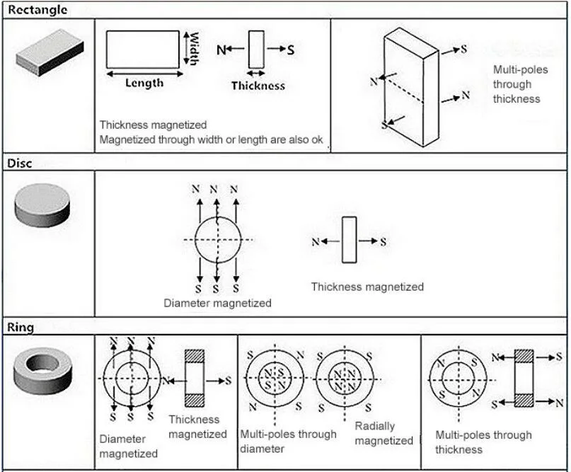 ISO9001/RoHS Qualified Industrial Excellent Strong NdFeB Block Neodymium Magnets