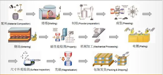 ISO9001/RoHS Qualified Industrial Excellent Strong NdFeB Block Neodymium Magnets