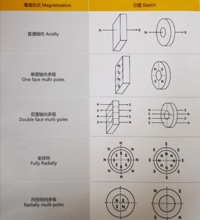 High Working Temperature 38sh Arc Neodymium Magnets for Motor