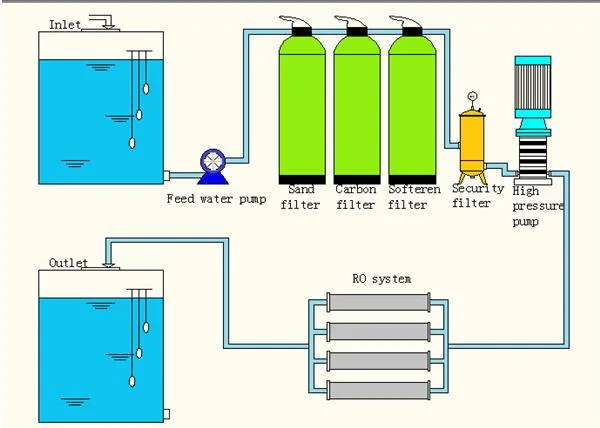 Water Treatment Filtration System RO Plant Manufacturer Reverse Osmosis System