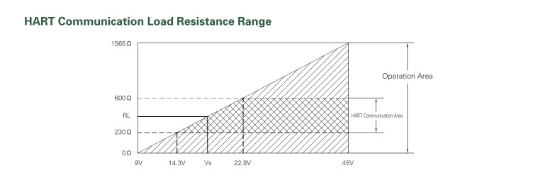 Analog Type Gauge (Absolute) Pressure Sensor/Transmitter/Transducer for Industrial Fields