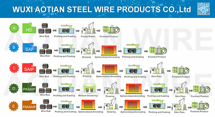 Chq Drawn Steel Wire SAE1022 Saip Phosphate Coated Steel Wire