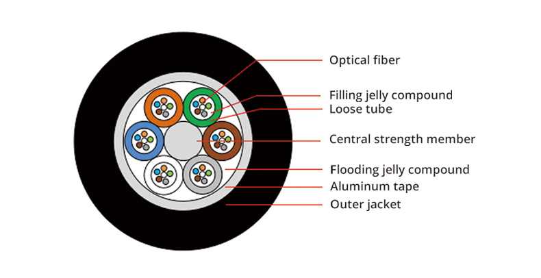 Fibre Optical Cable Gyfta with Non-Metallic FRP
