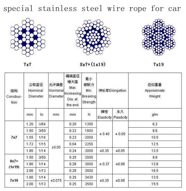 316 1.4401 A4 8X7 1X19 1.5mm Stainless Steel Wire Rope