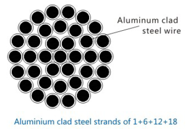 Aluminium Clad Steel Underground Cable