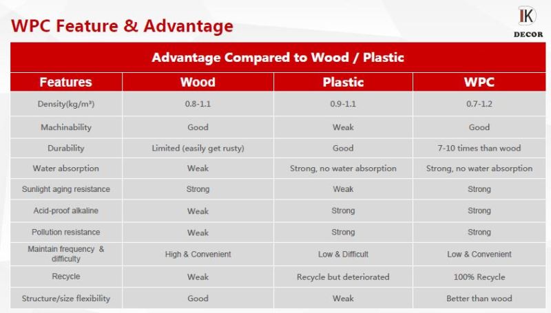 Easy Installing WPC Decking/Flooring Wood Plastic Composite with Waterproof