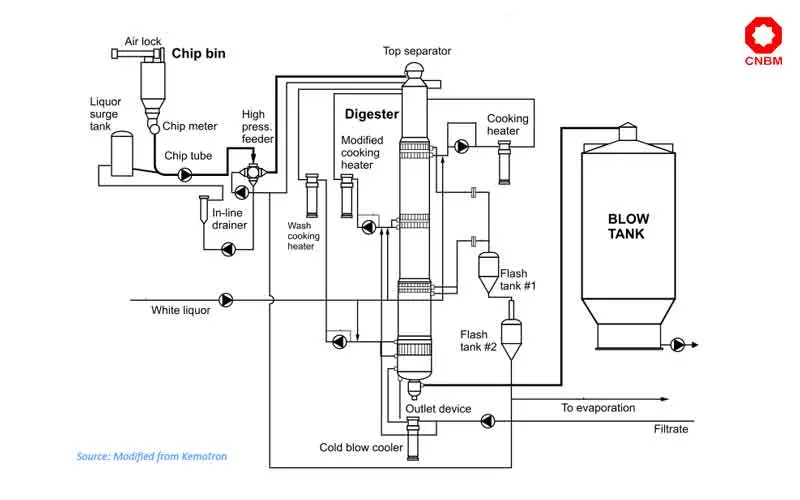 Pulp Cooking Processing Super Batching Cooking, Continuous Cooking