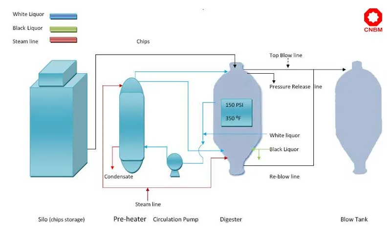 Pulp Cooking Processing Super Batching Cooking, Continuous Cooking