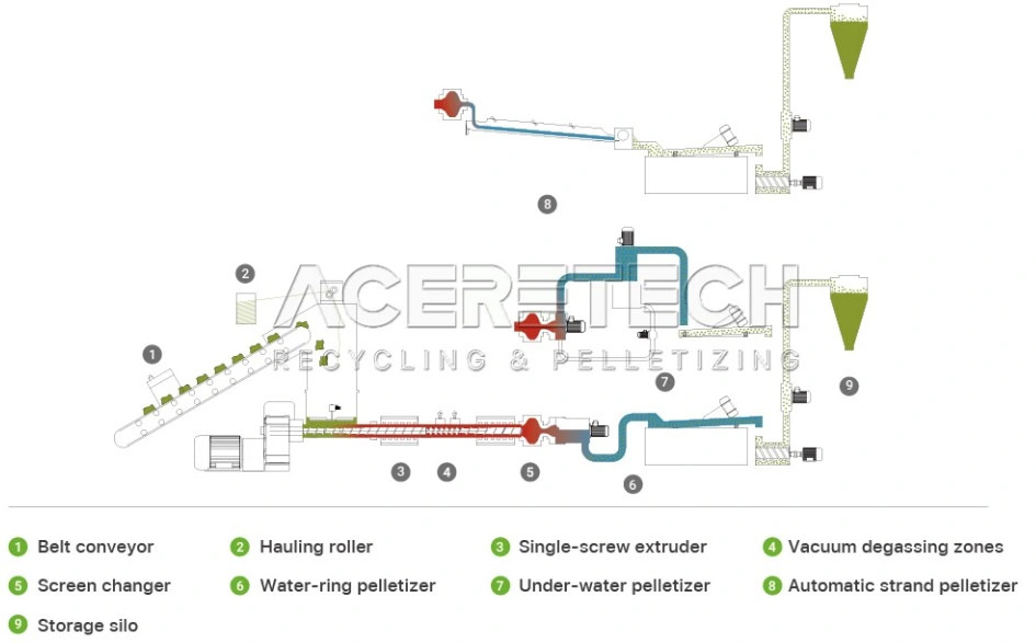 Single Screw HDPE/LDPE/LLDPE Stretch Film Granulating Recycling Pelletizing Machine with Compactor