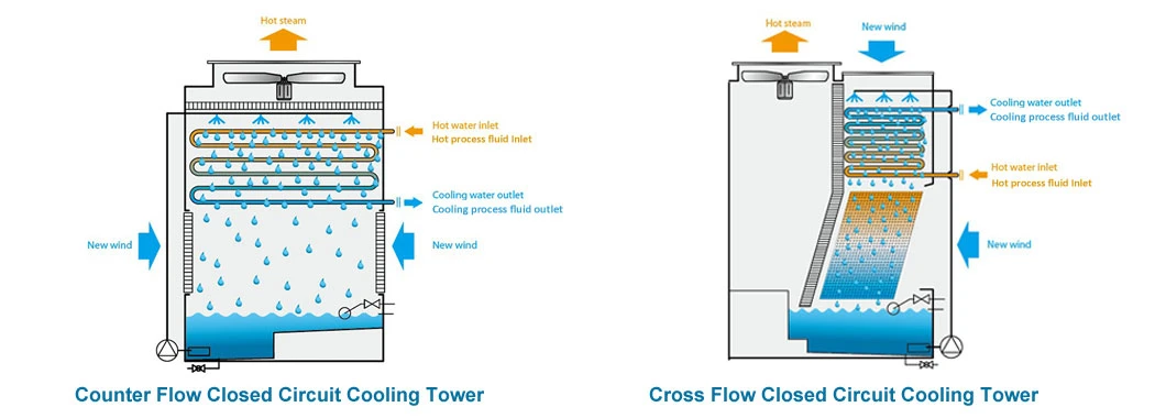 Mixed or Combined Flow Closed Circuit Evaporative Fluid Coolers