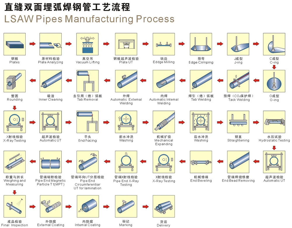 Carbon Steel Pipe Spiral Welded Pipe SSAW Pipe API 5L Standard Oil and Gas Pipe