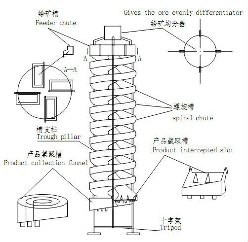 Gold Mining Equipment/Gravity Spiral Chute for Gold/Copper/Zinc Mining