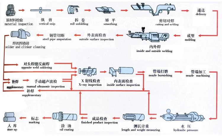 Carbon Steel Pipe Spiral Welded Pipe SSAW Pipe API 5L Standard Oil and Gas Pipe