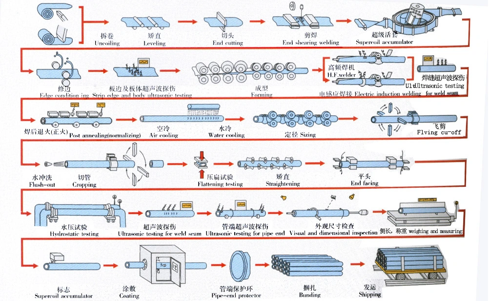 Carbon Steel Pipe Spiral Welded Pipe SSAW Pipe API 5L Standard Oil and Gas Pipe