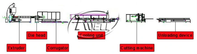 Large PVC Double Wall Water Drainage Corrugated Pipe Extrusion Line