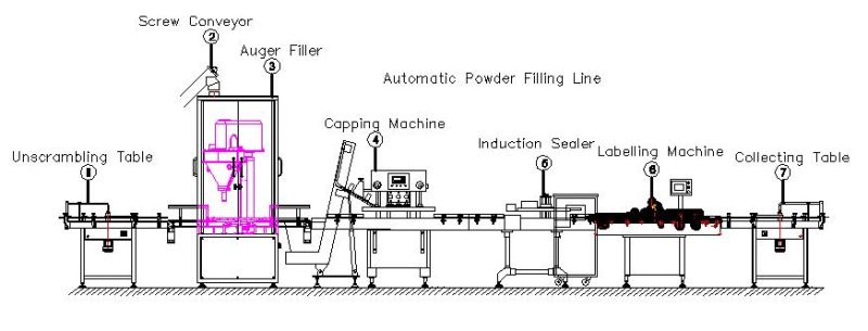 Rotary Table Powder Filler Machine