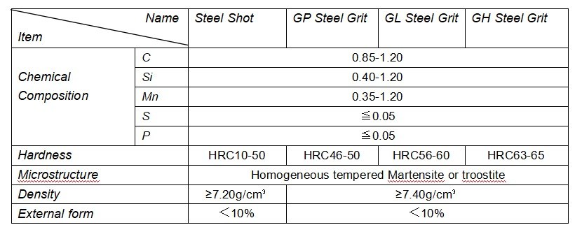Cheap Price Steel Shot S110/S280/S330/S390/S460/S550/S660/S780 Stainless Peening Steel Shot for Shot Blasting Sandblasting