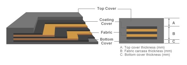 Heat Resistant Ep Rubber Conveyor Belt for Steel Mills
