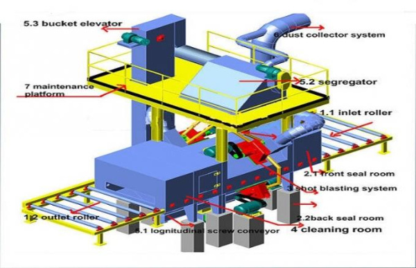 Continuous Pass Through Type Shot Blast Machinery for Steel Sheet Cleaning and Painting