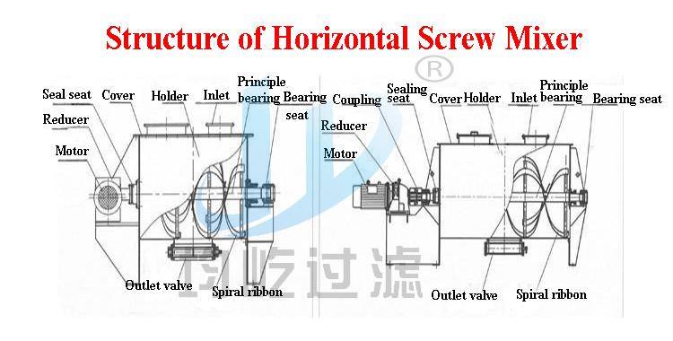Rotary Drum Screw Helical Ribbon Horizontal Double Cone Powder Mixer