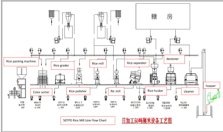 30tons Automatic Automatic Rice Mill Machine