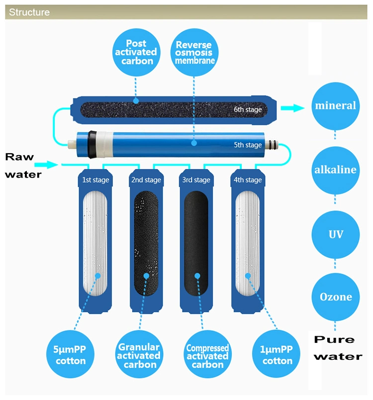 8 Stage RO Water Filter System Alkaline Water Purifier Vending