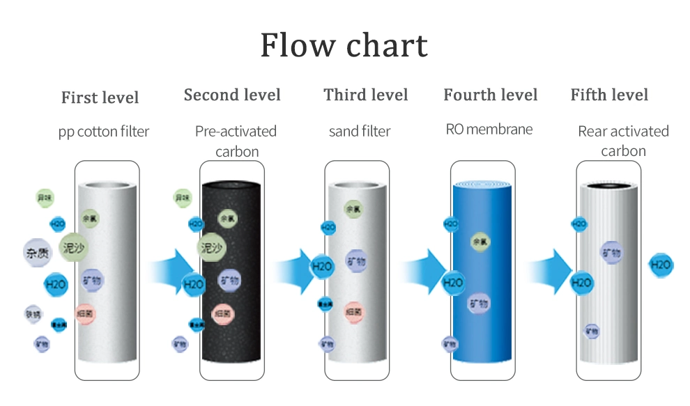 Household RO Water Purifier/5stages Drinking Water Purification/Kitchen Water Filter with 5 Stages Filtration