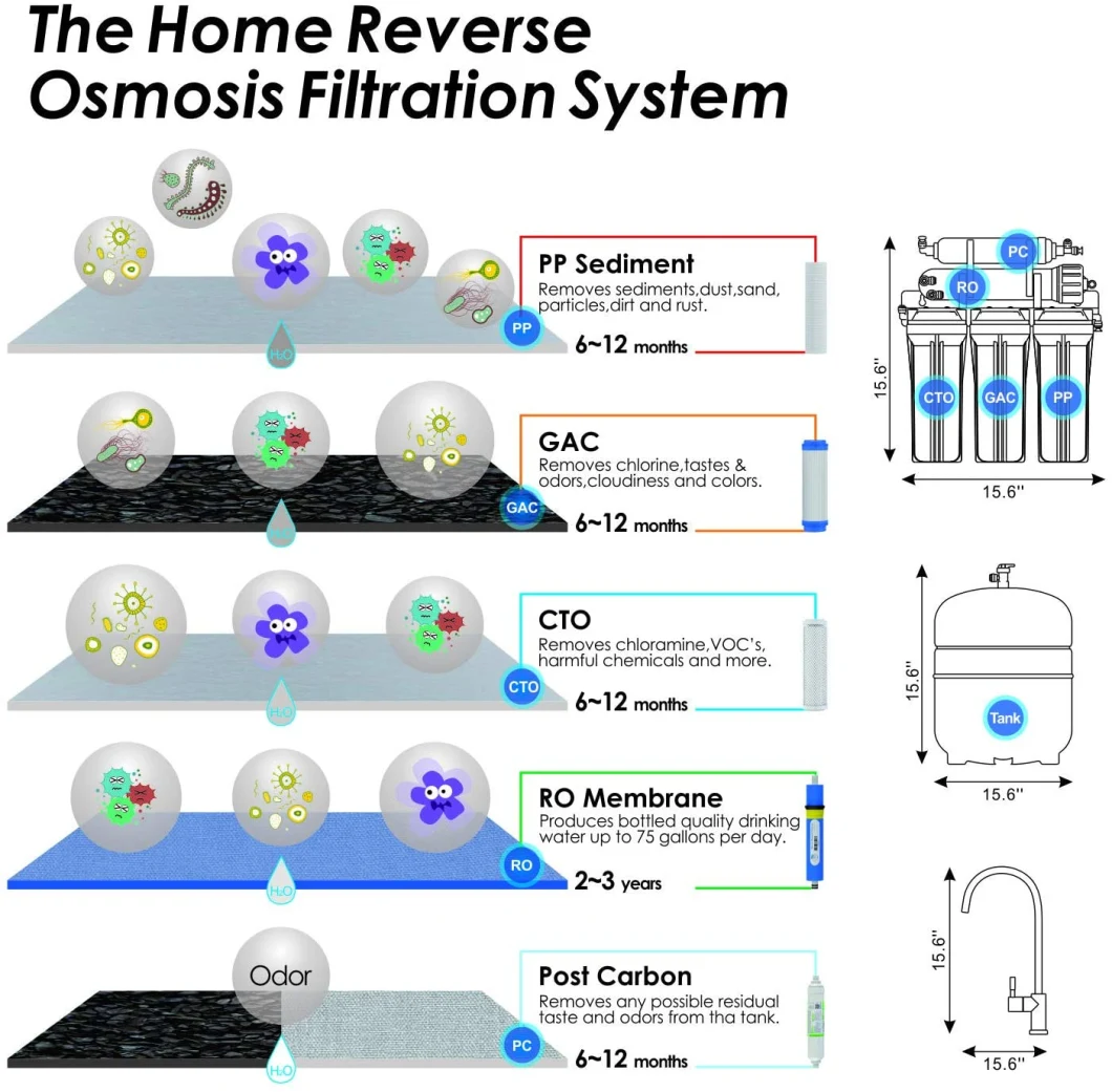 Reverse Osmosis System - 5 Stage RO Water Purifier with Faucet and Tank Under Sink Water Filter Ultimate Water Softener - Removes Upto 99% Impurities - 75 Gpd