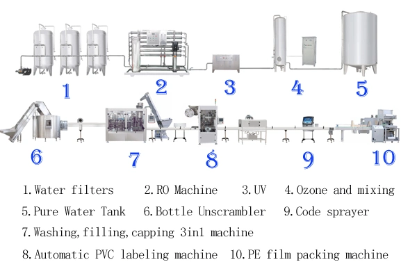 Water Processing Types and Water Treatment System Processing Purifier Water Machine for Drinking