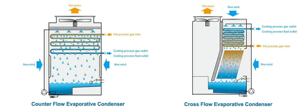 Steel Ammonia Counter Current Evaporative Condenser for Cold Chain