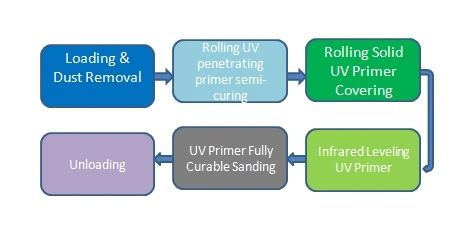 UV Rolling Finishing Equipment