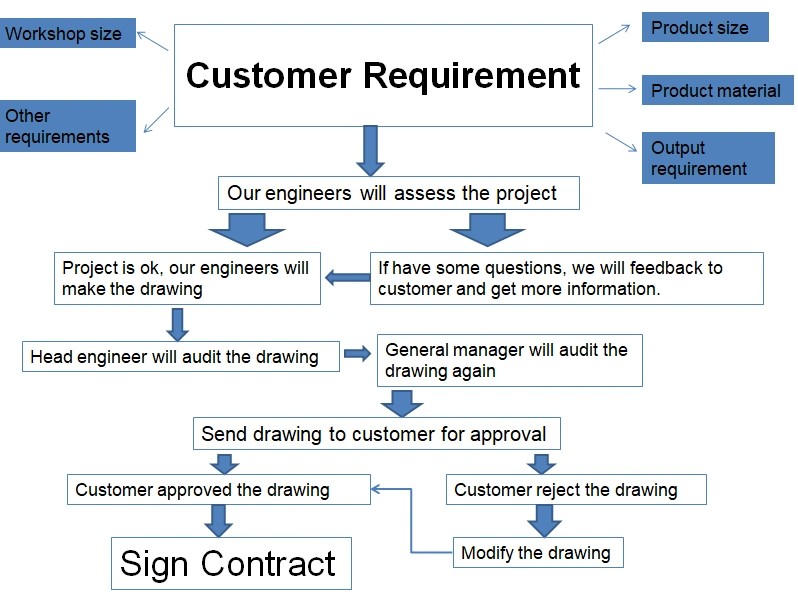 Automated Logistics System