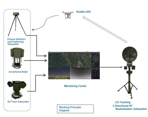 Fully Automated Solution with Long-Range Detection Camera Integration and Directional or Omni-Directional RF Jamming