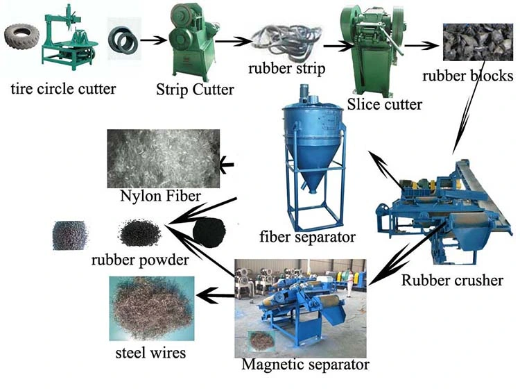 Complete Tyre Recyling and Shredding Machine Details Crush Cut Tire