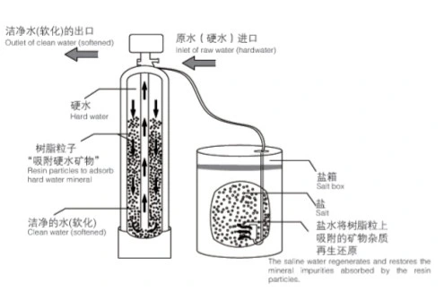 Continuous 24 Hours Working Ion-Exchange Dual Tank Resin Water Softener