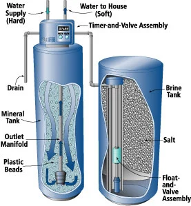 Ion Exchange Resin Regeneration Single Tank Water Softener