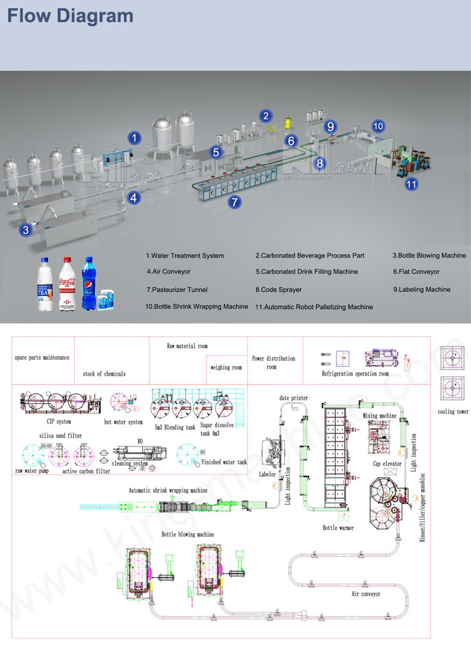Soft Drink Manufacturing Process Flow Chart/Soft Drink Manufacturing Process Pdf/Soft Drink Manufacturing Process Ppt