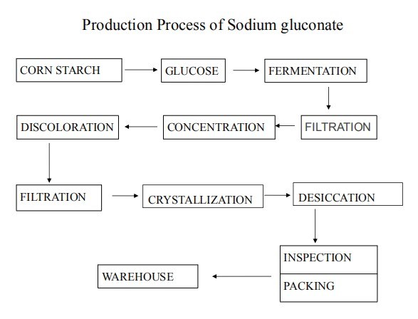 Chemical Product Sodium Gluconate for Water Reducer Admixture